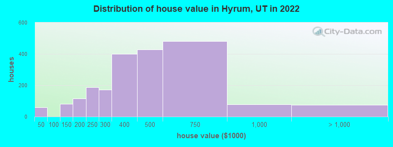 Distribution of house value in Hyrum, UT in 2022