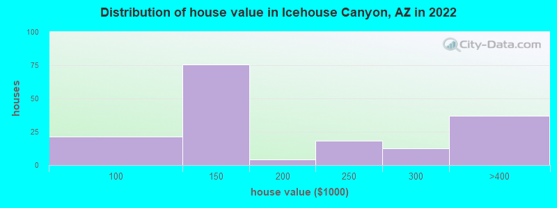 Distribution of house value in Icehouse Canyon, AZ in 2022