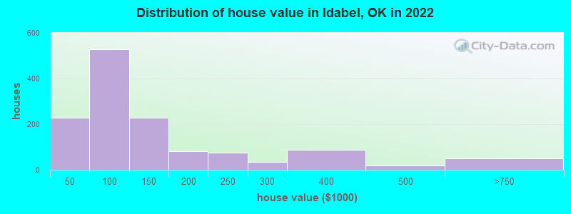 Distribution of house value in Idabel, OK in 2022