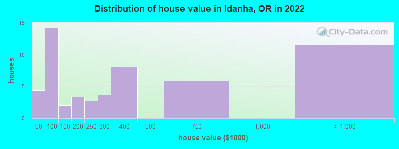 Distribution of house value in Idanha, OR in 2022