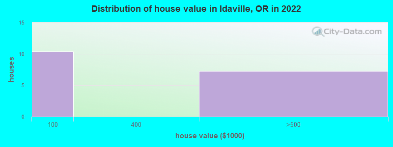 Distribution of house value in Idaville, OR in 2022