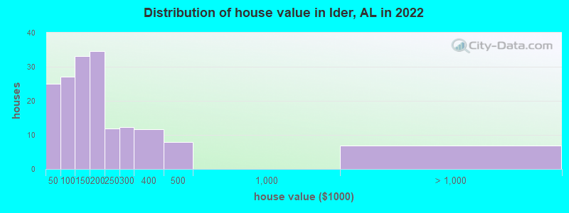 Distribution of house value in Ider, AL in 2022