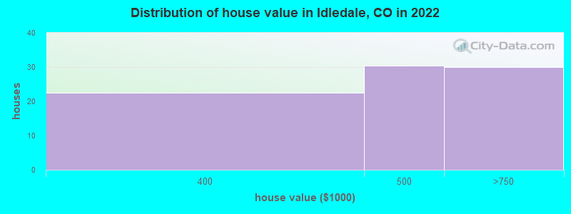 Distribution of house value in Idledale, CO in 2019