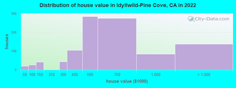 Distribution of house value in Idyllwild-Pine Cove, CA in 2022