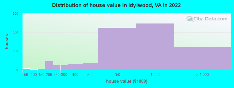 Distribution of house value in Idylwood, VA in 2022