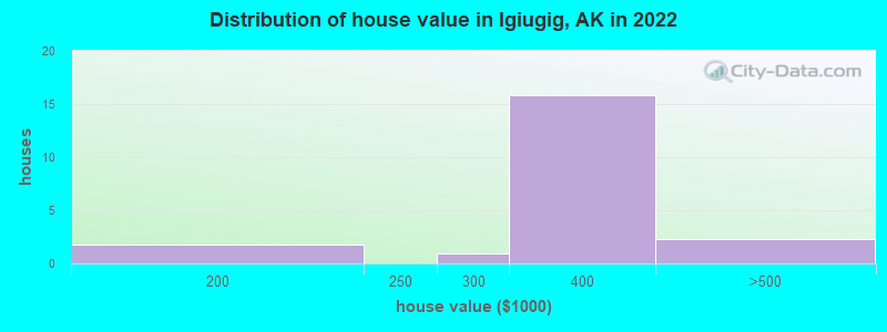 Distribution of house value in Igiugig, AK in 2022