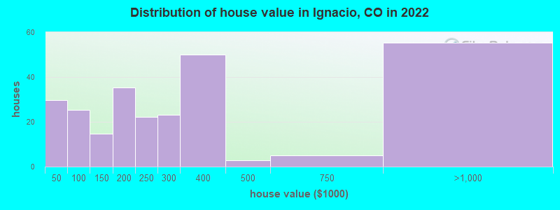 Distribution of house value in Ignacio, CO in 2022