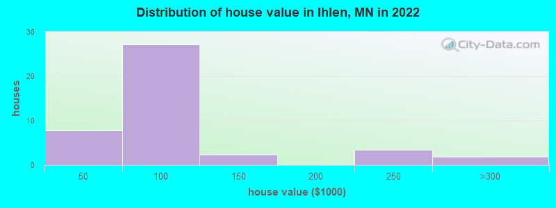 Distribution of house value in Ihlen, MN in 2022