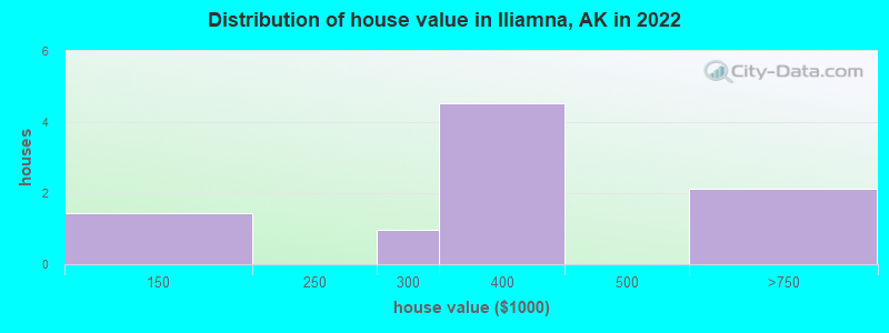 Distribution of house value in Iliamna, AK in 2022