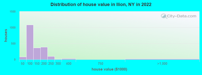 Distribution of house value in Ilion, NY in 2022