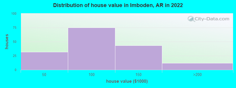 Distribution of house value in Imboden, AR in 2022