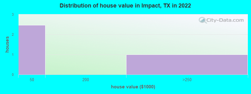 Distribution of house value in Impact, TX in 2022