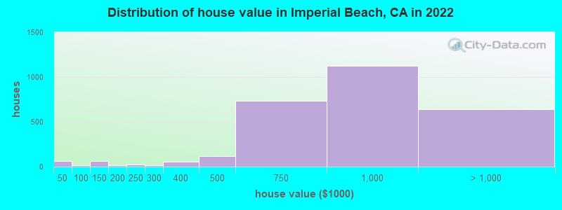 Distribution of house value in Imperial Beach, CA in 2022