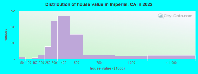 Distribution of house value in Imperial, CA in 2019