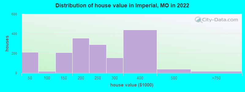 Distribution of house value in Imperial, MO in 2022