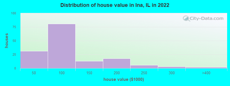 Distribution of house value in Ina, IL in 2022