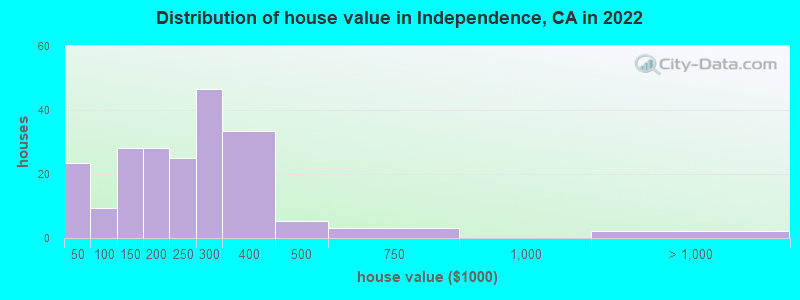 Distribution of house value in Independence, CA in 2022