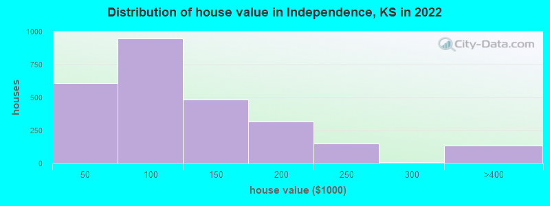 Distribution of house value in Independence, KS in 2022