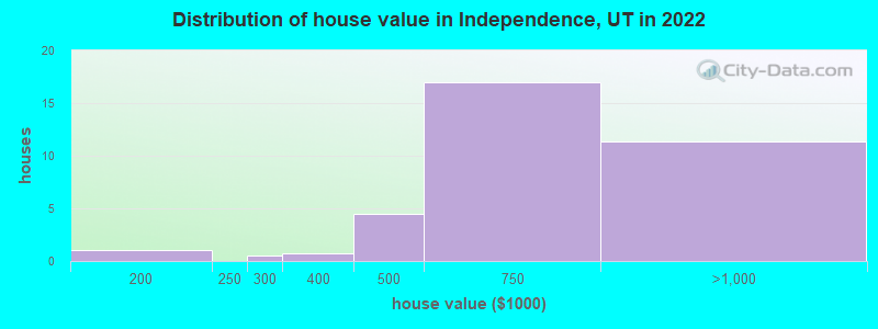 Distribution of house value in Independence, UT in 2022