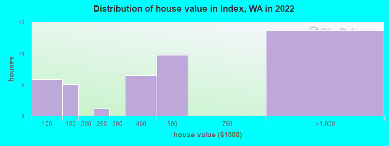 Distribution of house value in Index, WA in 2022