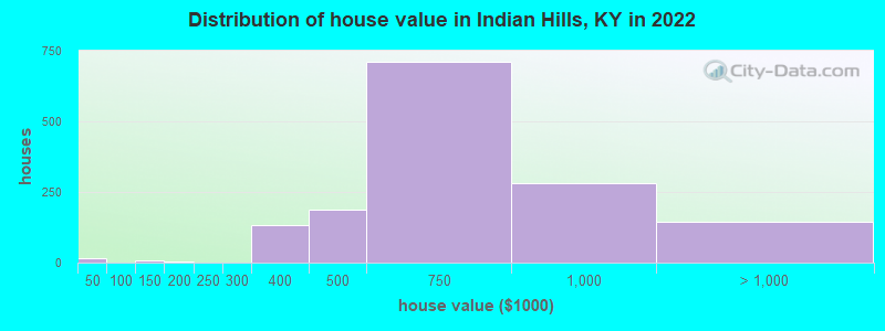 Distribution of house value in Indian Hills, KY in 2022