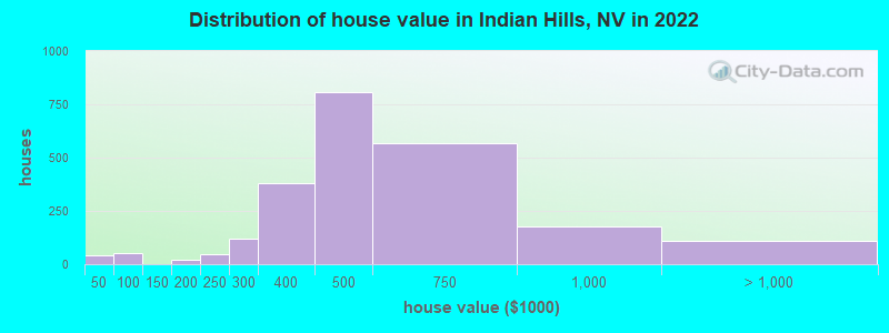 Distribution of house value in Indian Hills, NV in 2022