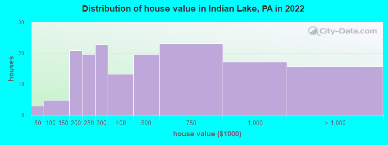 Distribution of house value in Indian Lake, PA in 2022