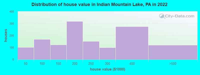 Distribution of house value in Indian Mountain Lake, PA in 2022