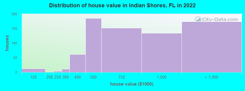 Distribution of house value in Indian Shores, FL in 2022
