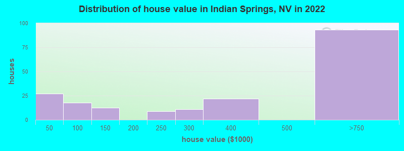 Distribution of house value in Indian Springs, NV in 2022