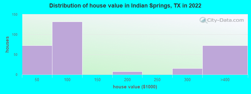 Distribution of house value in Indian Springs, TX in 2019