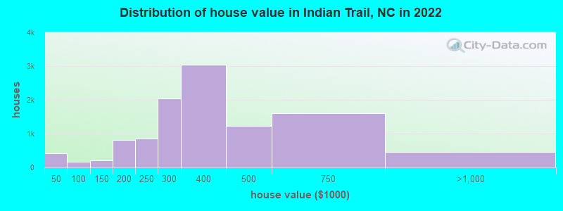Distribution of house value in Indian Trail, NC in 2021