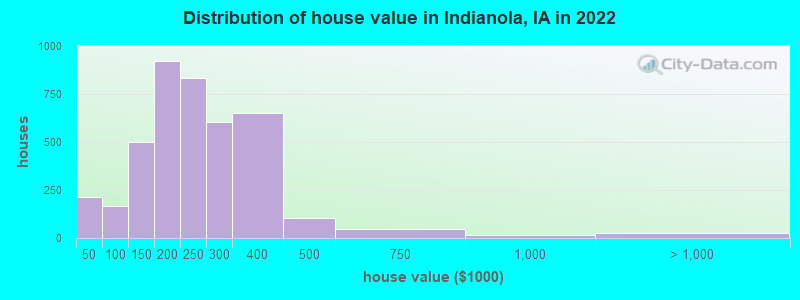 Distribution of house value in Indianola, IA in 2022