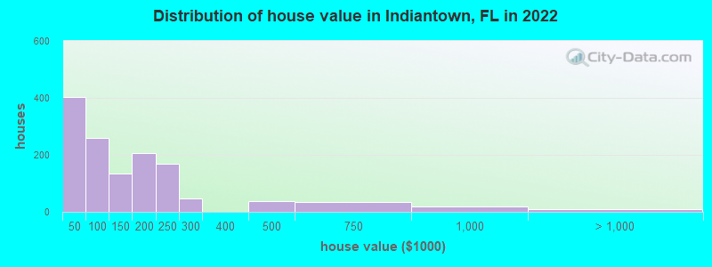 Distribution of house value in Indiantown, FL in 2022