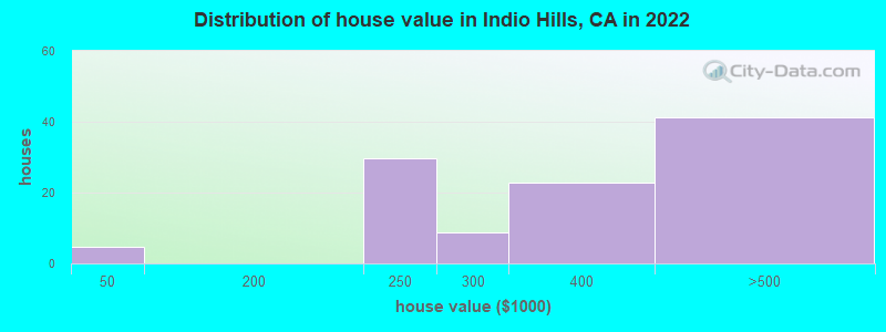 Distribution of house value in Indio Hills, CA in 2022