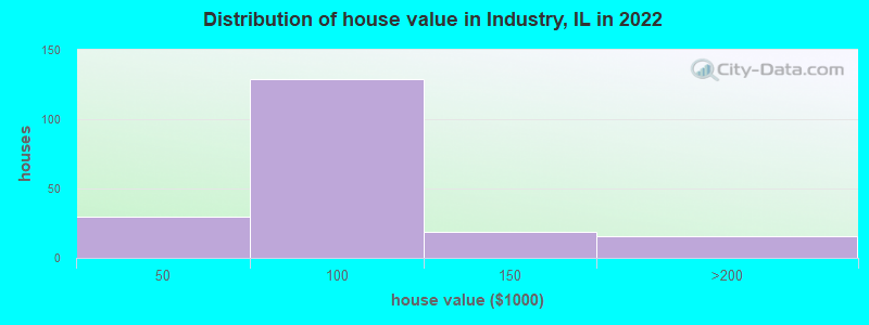 Distribution of house value in Industry, IL in 2022