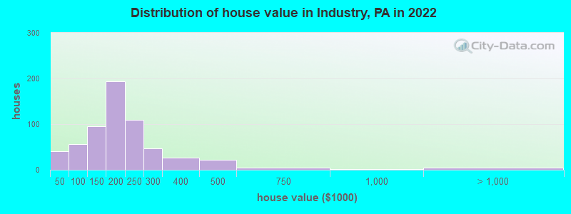 Distribution of house value in Industry, PA in 2021