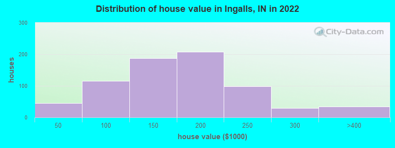 Distribution of house value in Ingalls, IN in 2022