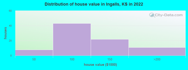 Distribution of house value in Ingalls, KS in 2022