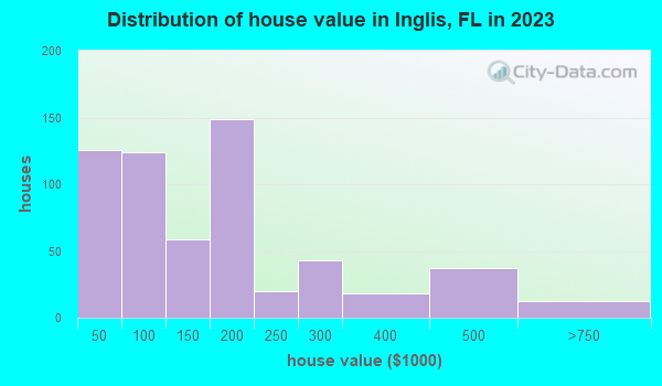Inglis Florida FL 34449 34498 - House Value Distribution Inglis FL Small 