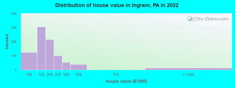 Distribution of house value in Ingram, PA in 2022