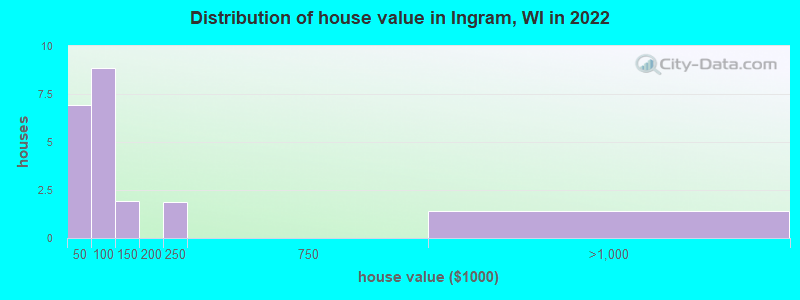 Distribution of house value in Ingram, WI in 2022