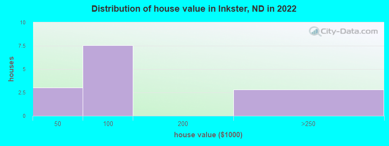 Distribution of house value in Inkster, ND in 2022