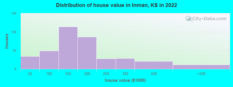 Distribution of house value in Inman, KS in 2022