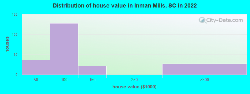 Distribution of house value in Inman Mills, SC in 2022