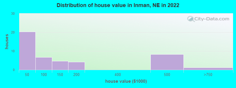 Distribution of house value in Inman, NE in 2022