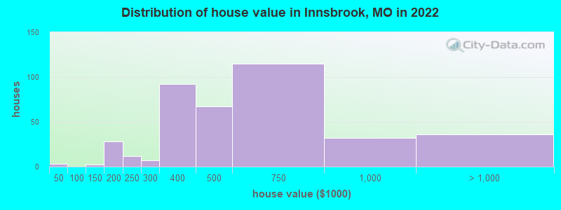 Distribution of house value in Innsbrook, MO in 2022