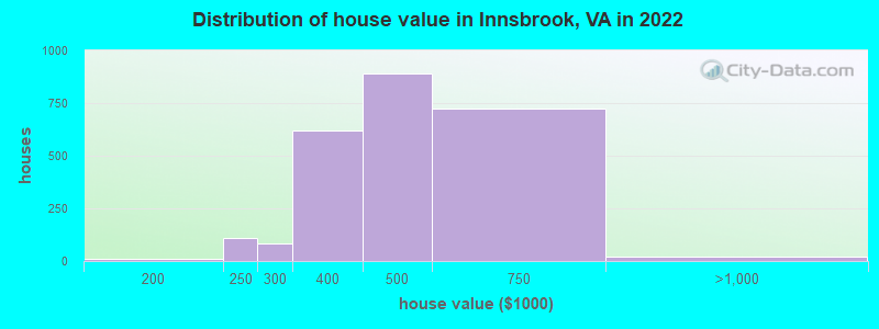 Distribution of house value in Innsbrook, VA in 2022