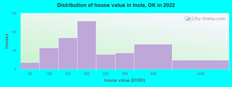 Distribution of house value in Inola, OK in 2022