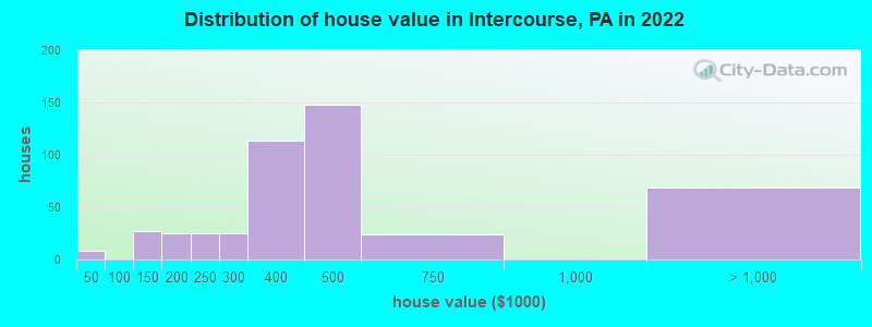 Distribution of house value in Intercourse, PA in 2022
